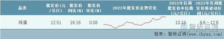 2022年第45周全国鸡蛋平均批发价统计表