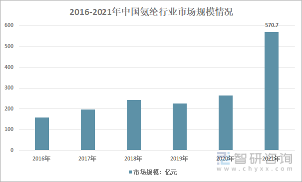 2016-2021年中国氨纶行业市场规模情况