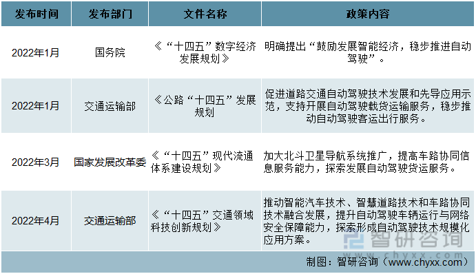 2021年以来中国高级驾驶辅助系统国家部委政策（二）