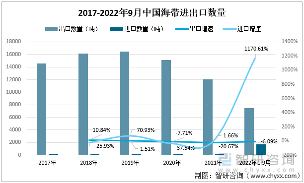 2017-2022年9月中国海带进出口数量