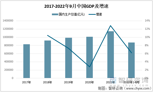 2017-2022年9月中国GDP及增速