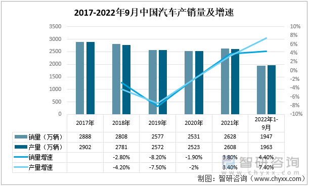 2017-2022年9月中国汽车产销量及增速