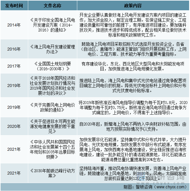 中国海上风电行业相关政策（一）