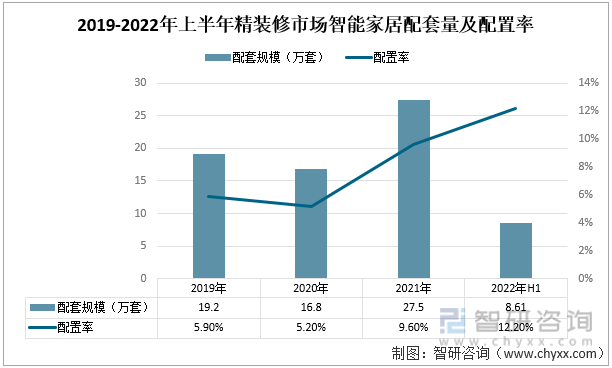 2019-2022年上半年中國房地產精裝修市場智能家居配套量及配置率
