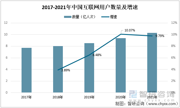 2017-2021年中國互聯網用戶數量及增速