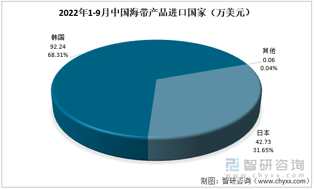 2022年1-9月中国海带产品进口国家