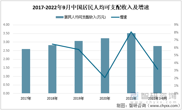 2017-2022年9月中国居民人均可支配收入及增速