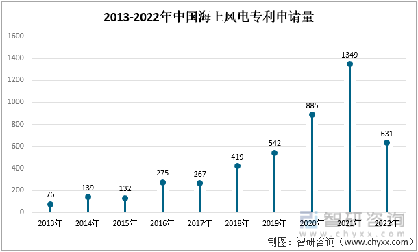 2013-2022年中国海上风电专利申请量