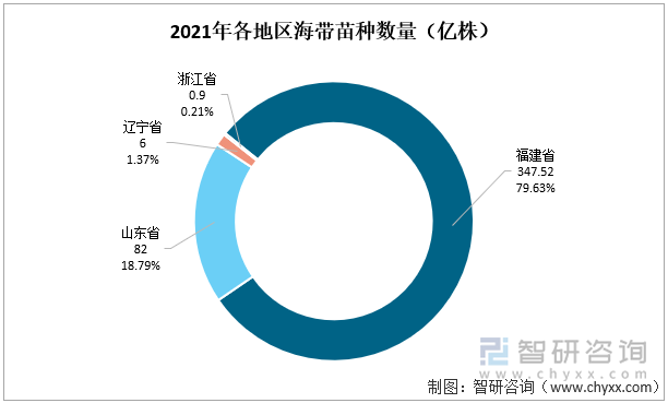 2021年各地区海带苗种数量