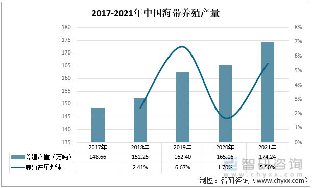 2017-2021年中国海带养殖产量