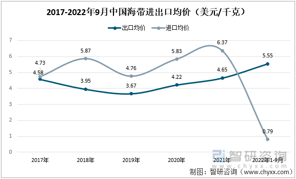 2017-2022年9月中国海带进出口均价