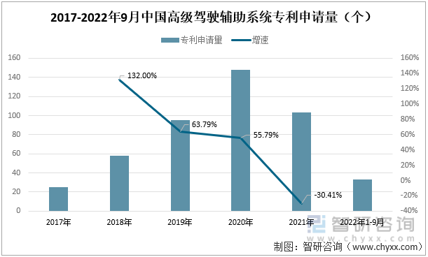 2017-2022年中国高级驾驶辅助系统专利申请量