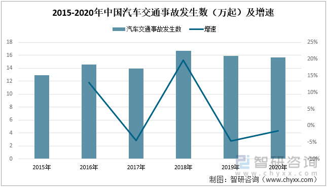 2015-2020年中国汽车交通事故发生数