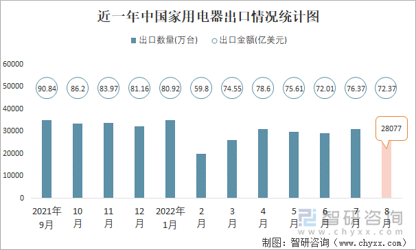 近一年中国家用电器出口情况统计图