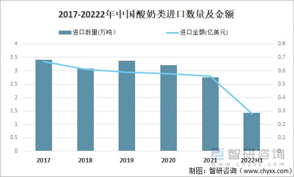 2017-20222年中国酸奶类进口数量及金额