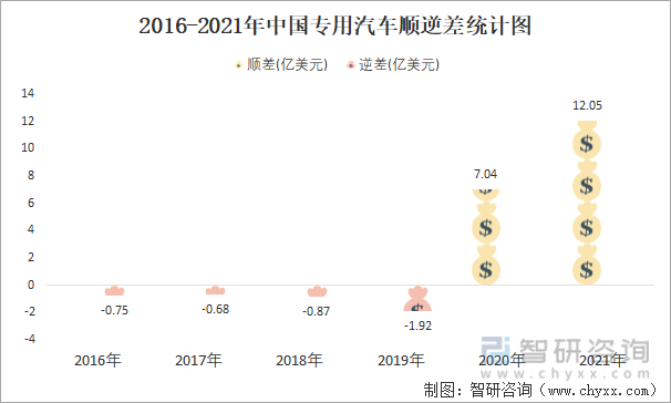 2016-2021年中国专用汽车顺逆差统计图