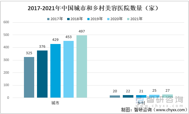 2017-2021年中国城市和乡村美容医院数量（家）