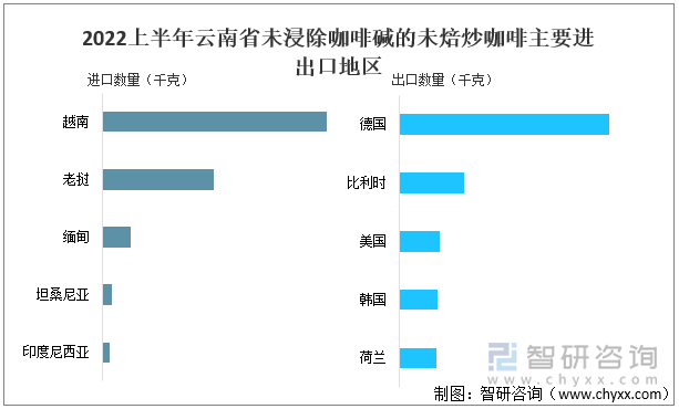 2022上半年云南省未浸除咖啡碱的未焙炒咖啡主要进出口地区