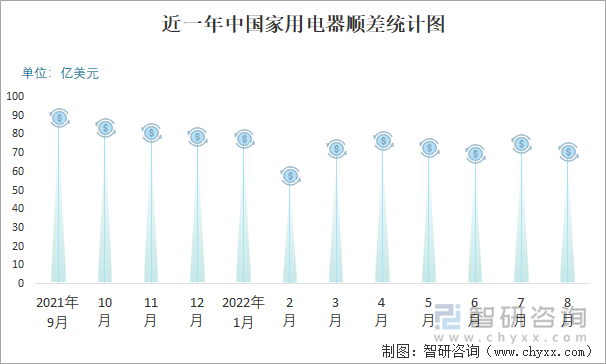 近一年中国家用电器顺差统计图