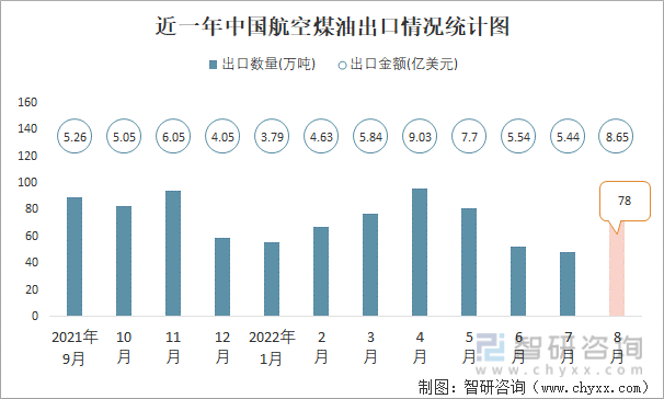 近一年中国航空煤油出口情况统计图