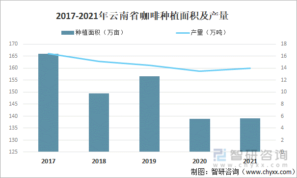 2017-2021年云南省咖啡种植面积及产量