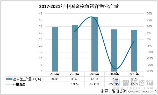 2017-2021年中国金枪鱼远洋渔业产量
