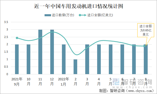 近一年中国车用发动机进口情况统计图