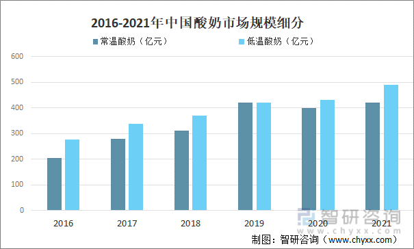 2016-2021年中国酸奶市场规模细分