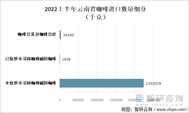 2022上半年云南省咖啡进口数量细分