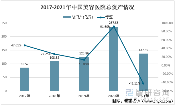 2017-2021年中国美容医院总资产情况
