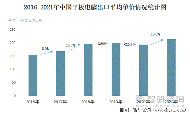 2016-2021年中国平板电脑出口平均单价情况统计图
