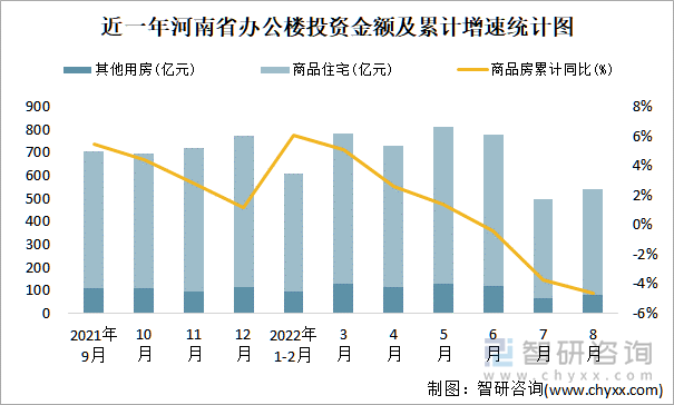 近一年河南省办公楼投资金额及累计增速统计图