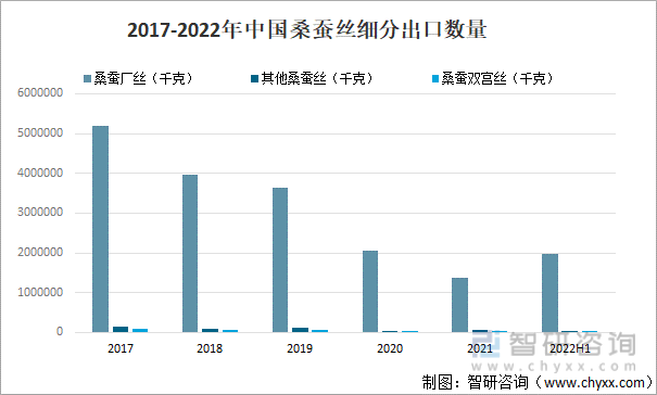 2017-2022年中国桑蚕丝细分出口数量