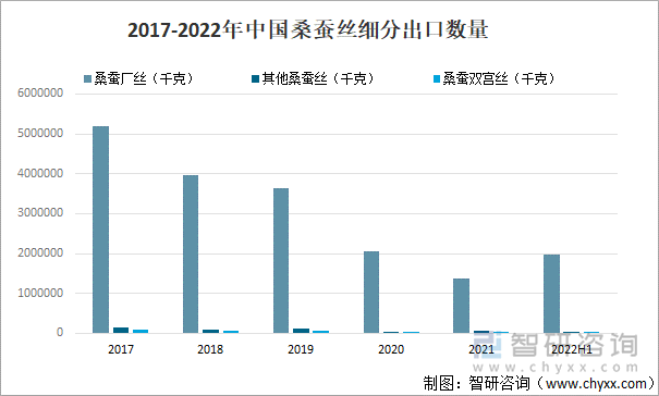 2017-2022年中国桑蚕丝细分出口数量