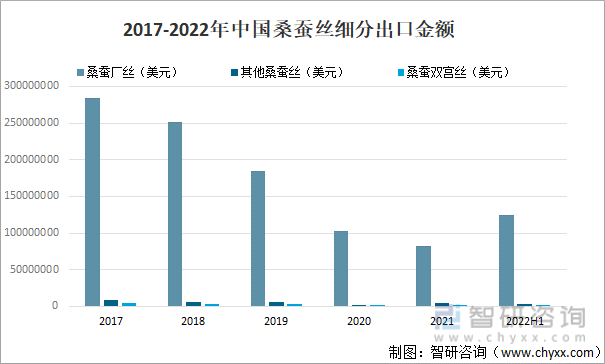 2017-2022年中国桑蚕丝细分出口金额