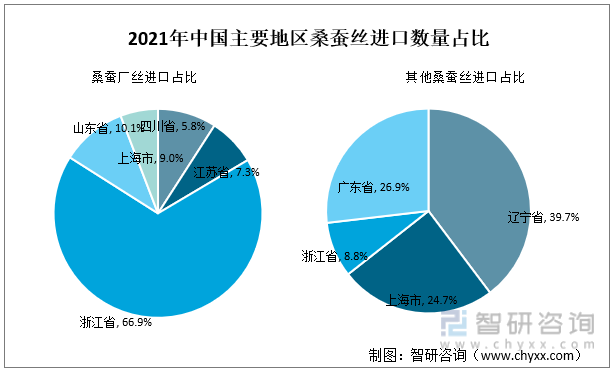 2021年中国主要地区桑蚕丝进口数量占比