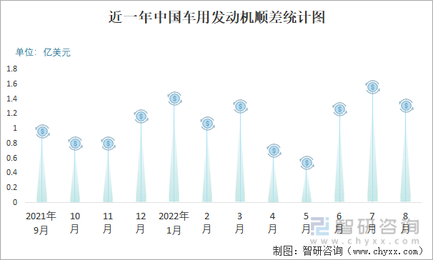 近一年中国车用发动机顺差统计图