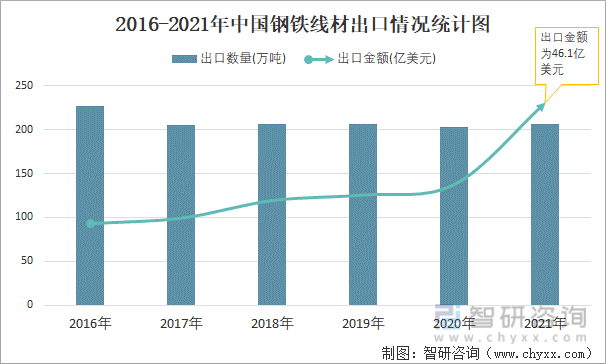 2016-2021年中国钢铁线材出口情况统计图