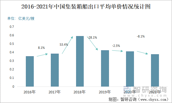 2016-2021年中国集装箱船出口平均单价情况统计图
