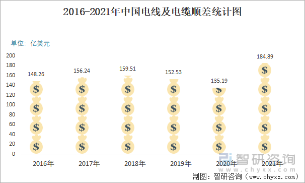 2016-2021年中国电线及电缆顺差统计图