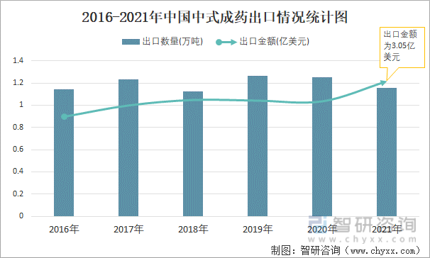 2016-2021年中国中式成药出口情况统计图