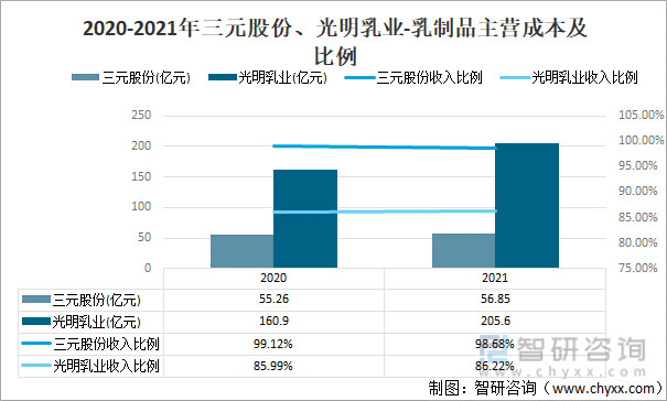 2020-2021年三元股份、光明乳业-乳制品主营成本及比例