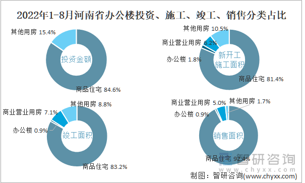 2022年1-8月河南省办公楼投资、施工、竣工、销售分类占比