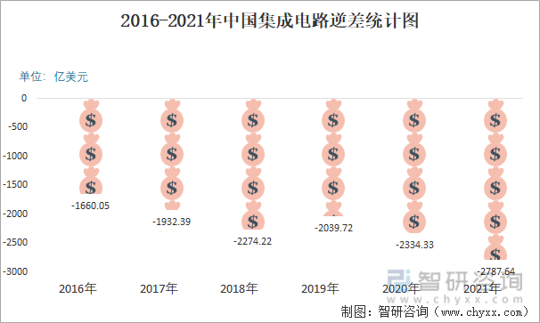 2016-2021年中国集成电路逆差统计图