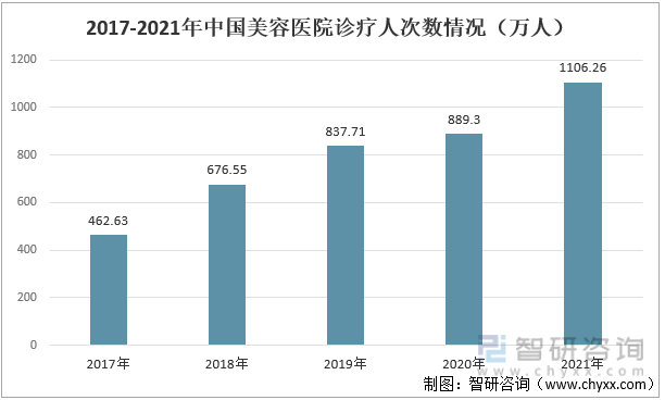 2017-2021年中国美容医院诊疗人次数情况（万人）