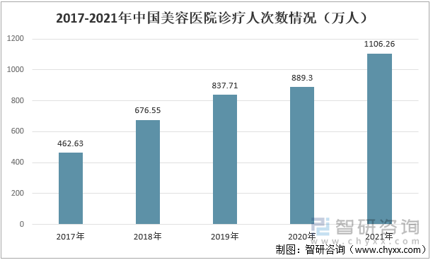 2017-2021年中国美容医院诊疗人次数情况（万人）