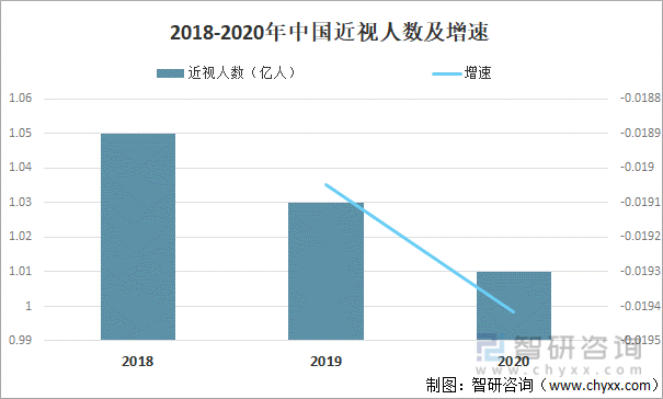 2018-2020年中国近视人数及增速