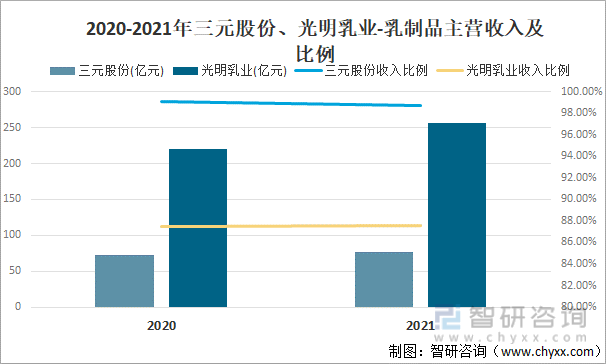2020-2021年三元股份、光明乳业-乳制品主营收入及比例