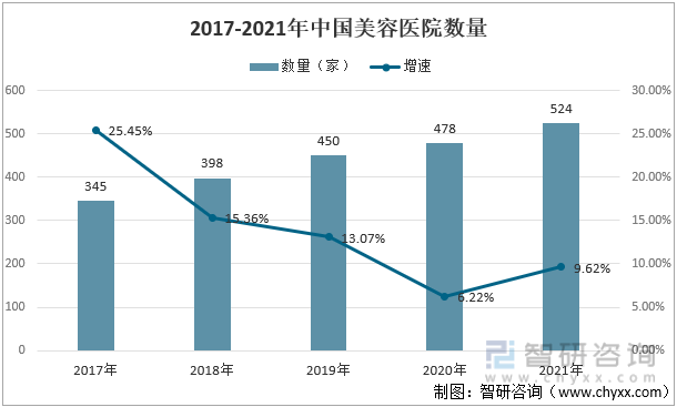 2017-2021年中国美容医院数量