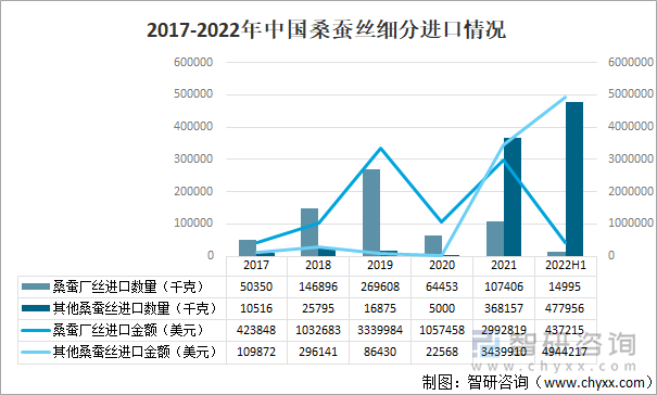 2017-2022年中国桑蚕丝细分进口情况